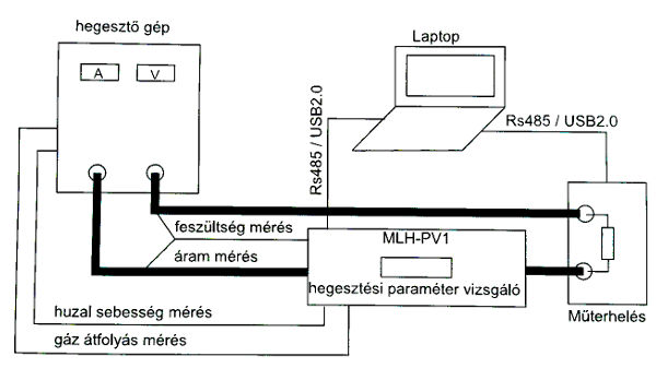 Hegesztőgép validálás